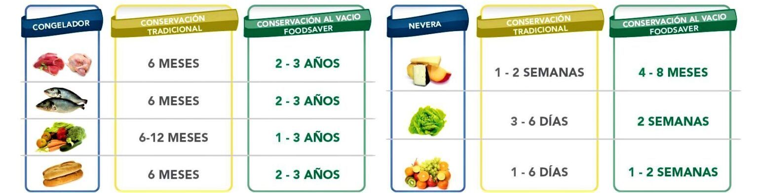 Envasados Al Vacío Tabla De Duración De Alimentos Mundobercho